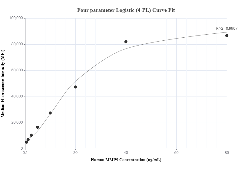 Cytometric bead array standard curve of MP01003-2, MMP-9 Recombinant Matched Antibody Pair, PBS Only. Capture antibody: 82685-18-PBS. Detection antibody: 82685-16-PBS. Standard: Eg0442. Range: 0.625-80 ng/mL.  